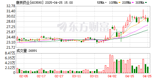 实盘配资炒股最新 康辰药业：2025年第一季度净利润4449.74万元 同比增长6.83%