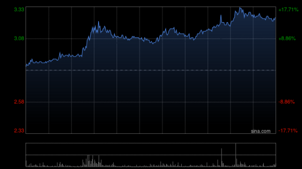 配资炒股就找配资 锅圈盘中涨近14% 公司未来五年有望完成第二个万店目标