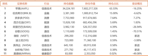 股票配资十大平台 段永平1季末美股持仓曝光！加码拼多多 大幅减持苹果、谷歌
