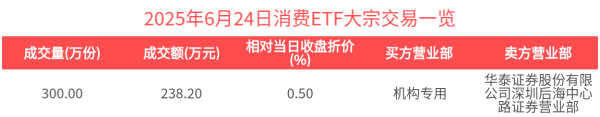 股票配资网址 ETF大宗榜 | 消费ETF(159928)：获大宗交易折价卖出238.20万元，居可比基金首位-20250624